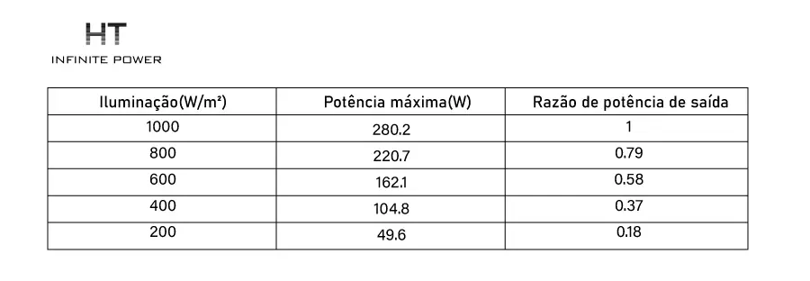 O Impacto da Irradiância no MPPT