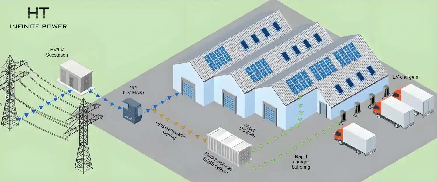 Grid-connected power storage