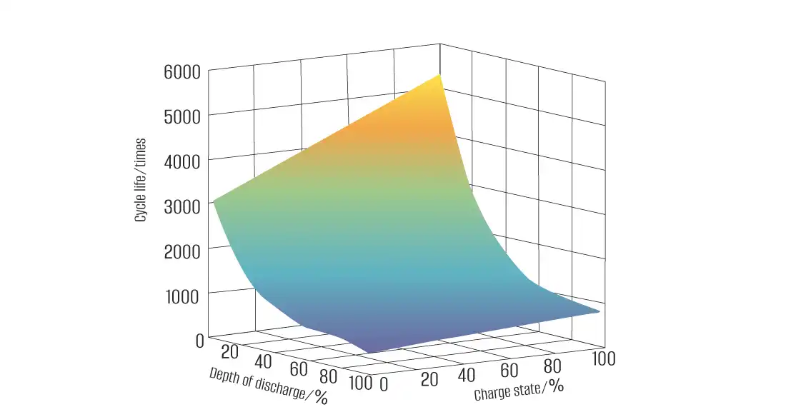 Energy storage battery Periodic table of life