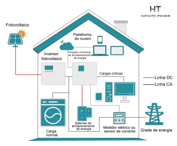 Solução de armazenamento de energia para sistema de acoplamento AC residencial