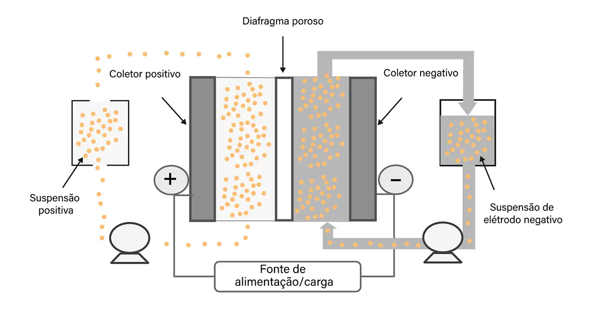 Princípio de funcionamento das baterias de fluxo de íons de lítio