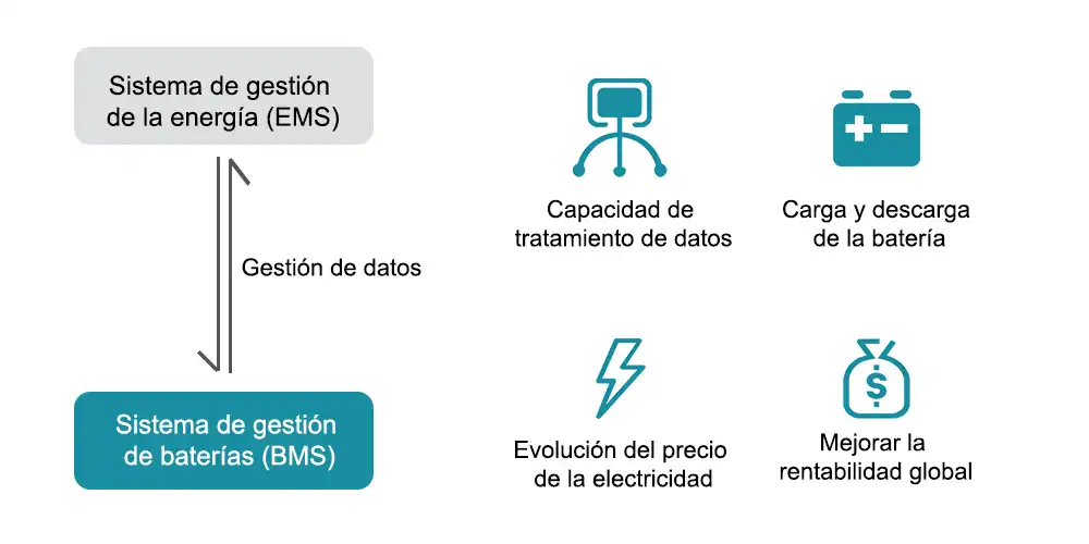 Conectar BMS y EMS