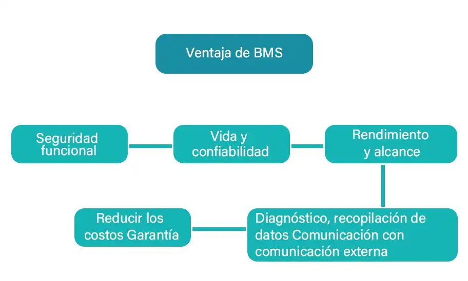 Ventajas del BMS