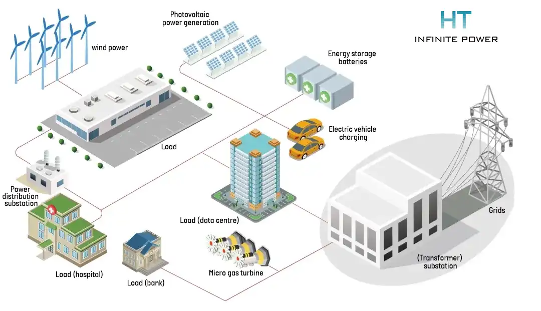 The battery microgrid system works