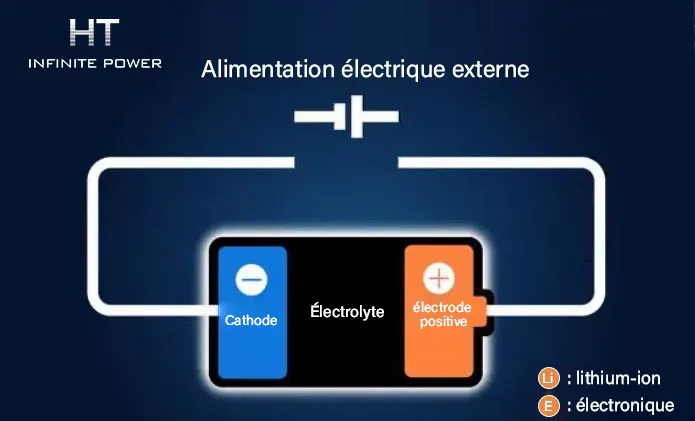 Matériaux de l'anode et de la cathode des batteries à état solide