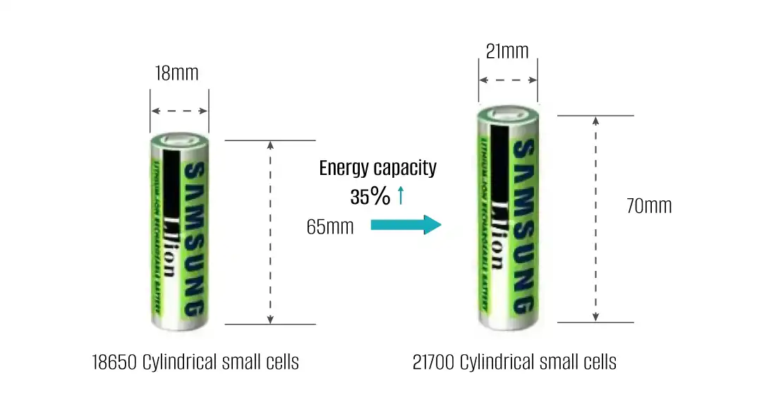 The energy density of the battery