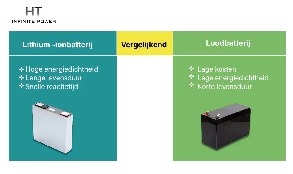 Vergelijking van loodzuuraccu en lithiumaccu