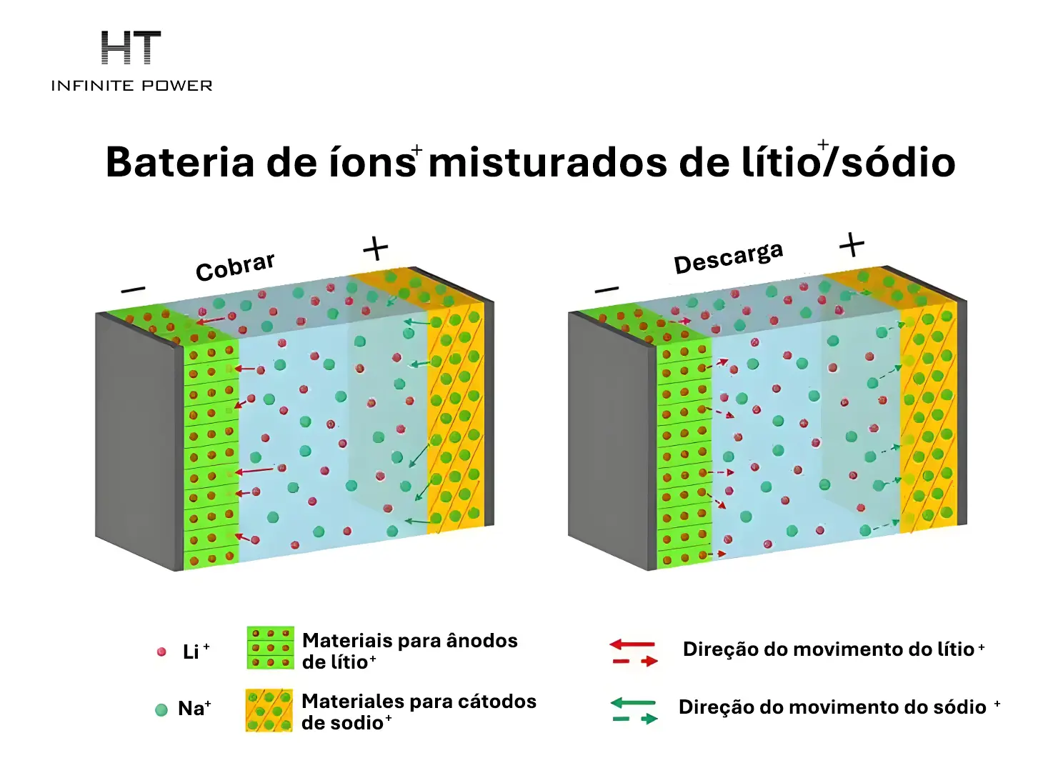 Como funcionam as baterias de lítio e sódio