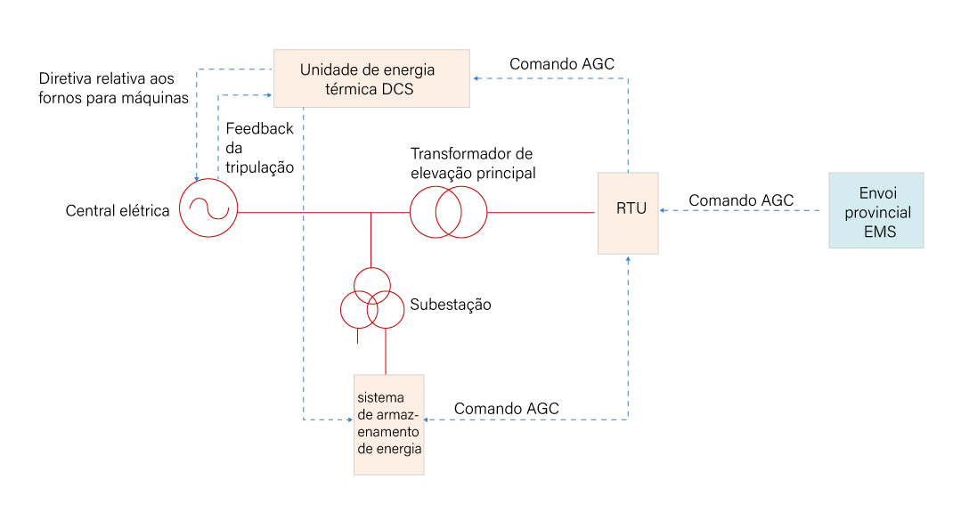 Het energieopslagsysteem realiseert frequentieregeling door het regelen van laad- en ontlaadvermogen