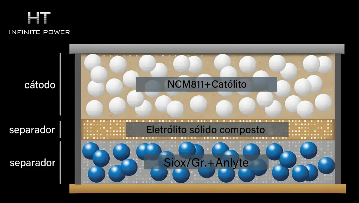 Estrutura da bateria de estado sólido