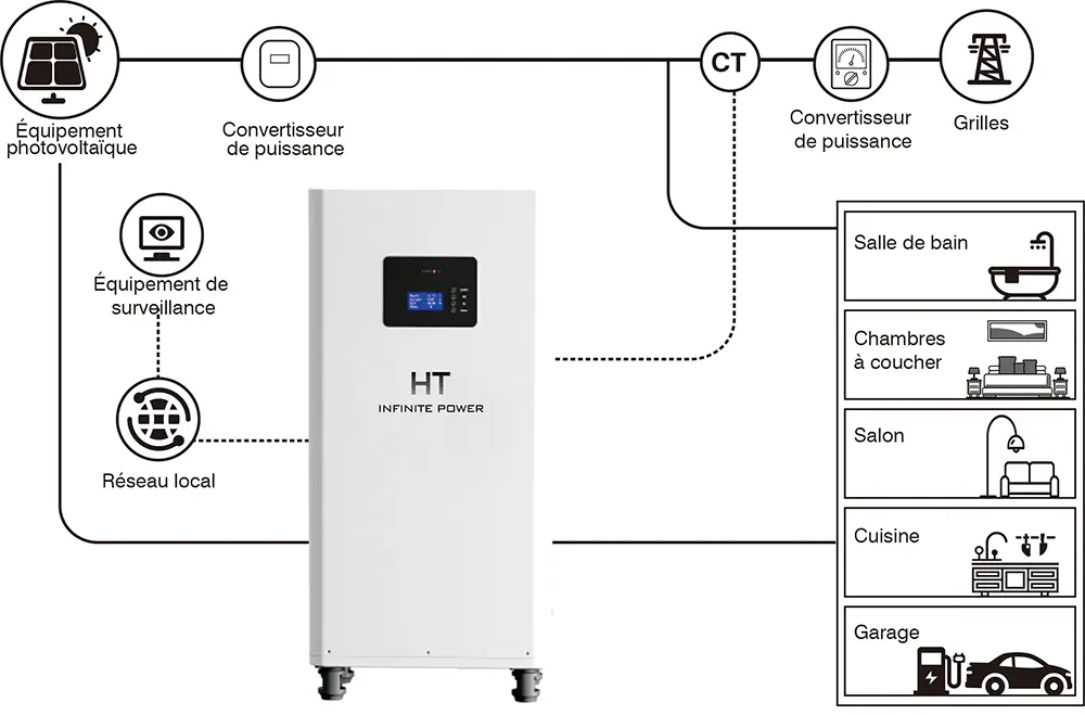 Batterie de stockage HT InfinitePower
