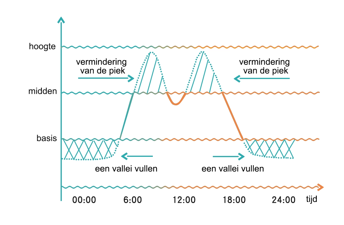 Piek- en dalvullend effect van industrieel en commercieel energieopslagsysteem