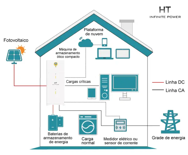 Solução de armazenamento de energia com fotovoltaica para residência