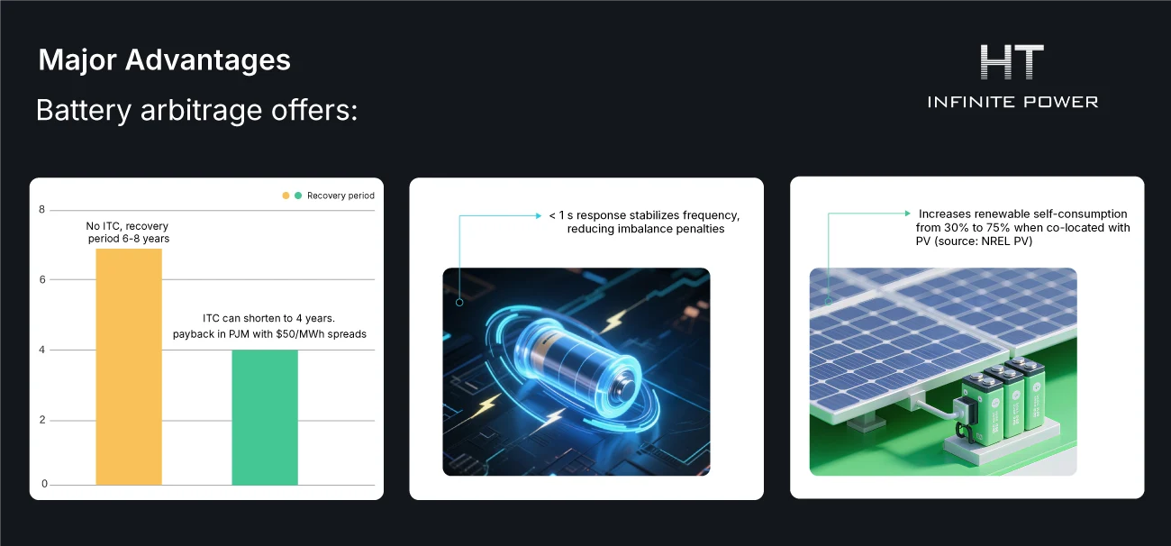 Principaux avantages de l’arbitrage énergétique