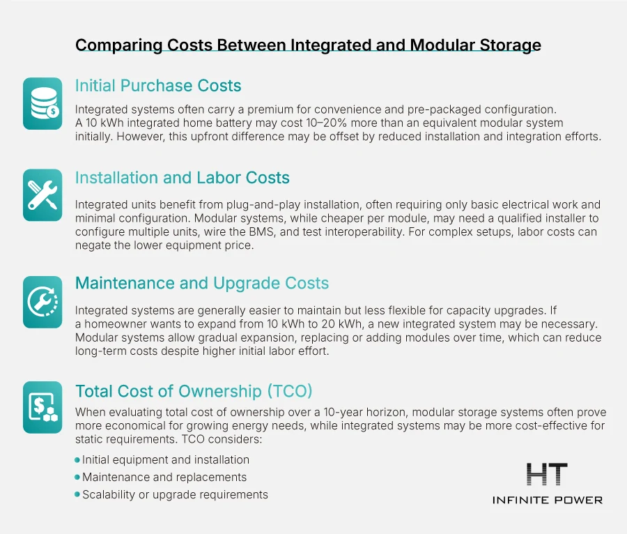 Comparaison des coûts entre stockage intégré et modulaire