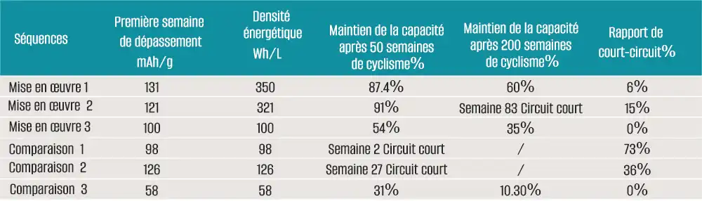 Poids et capacité de stockage d'énergie de la batterie de stockage d'énergie