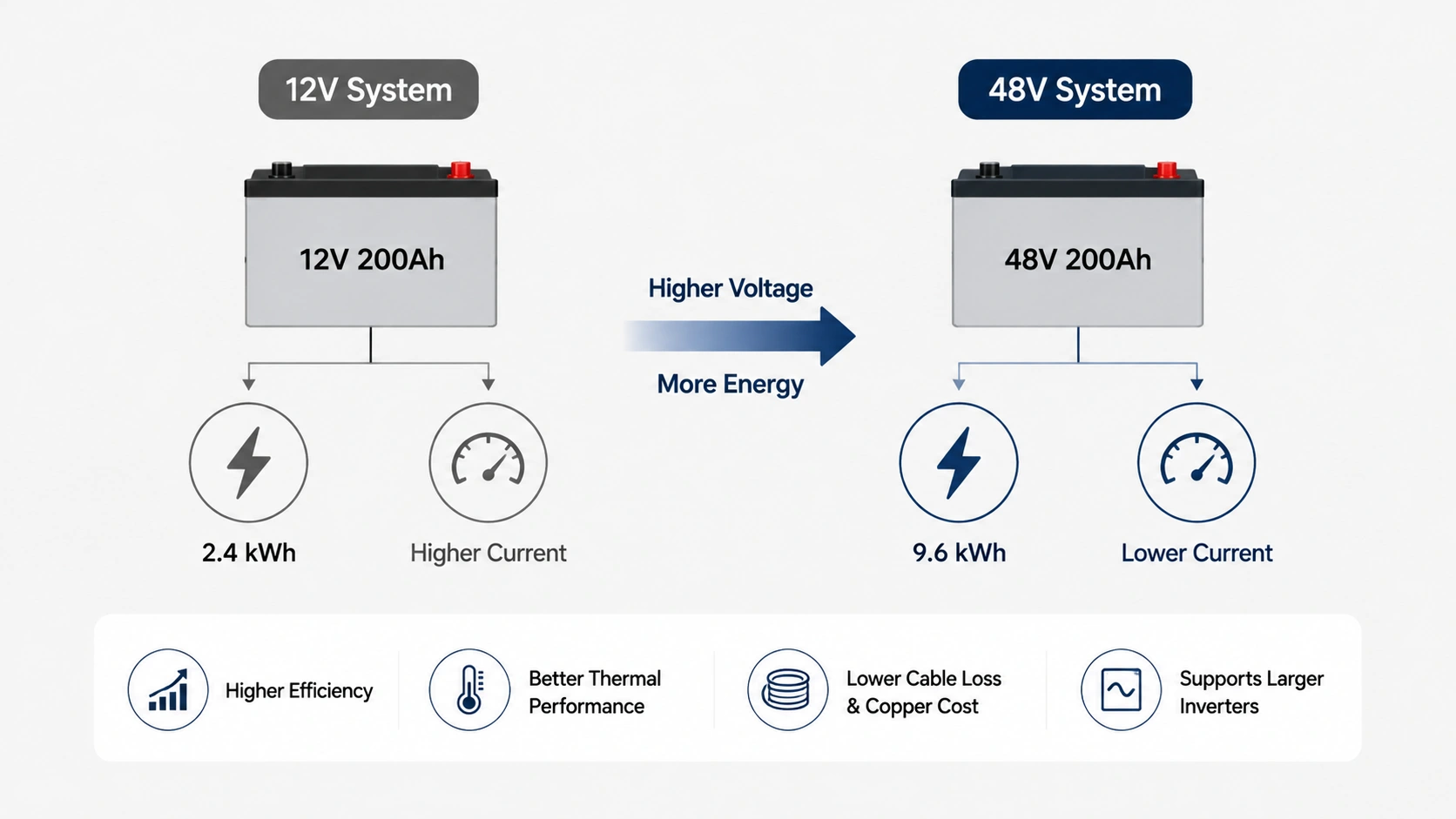 Battery Voltage Determines Energy