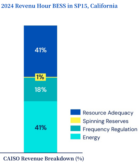2024 Revenu Hour BESS in SP15, California