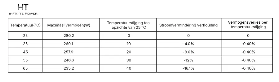 Invloed van temperatuur op MPPT