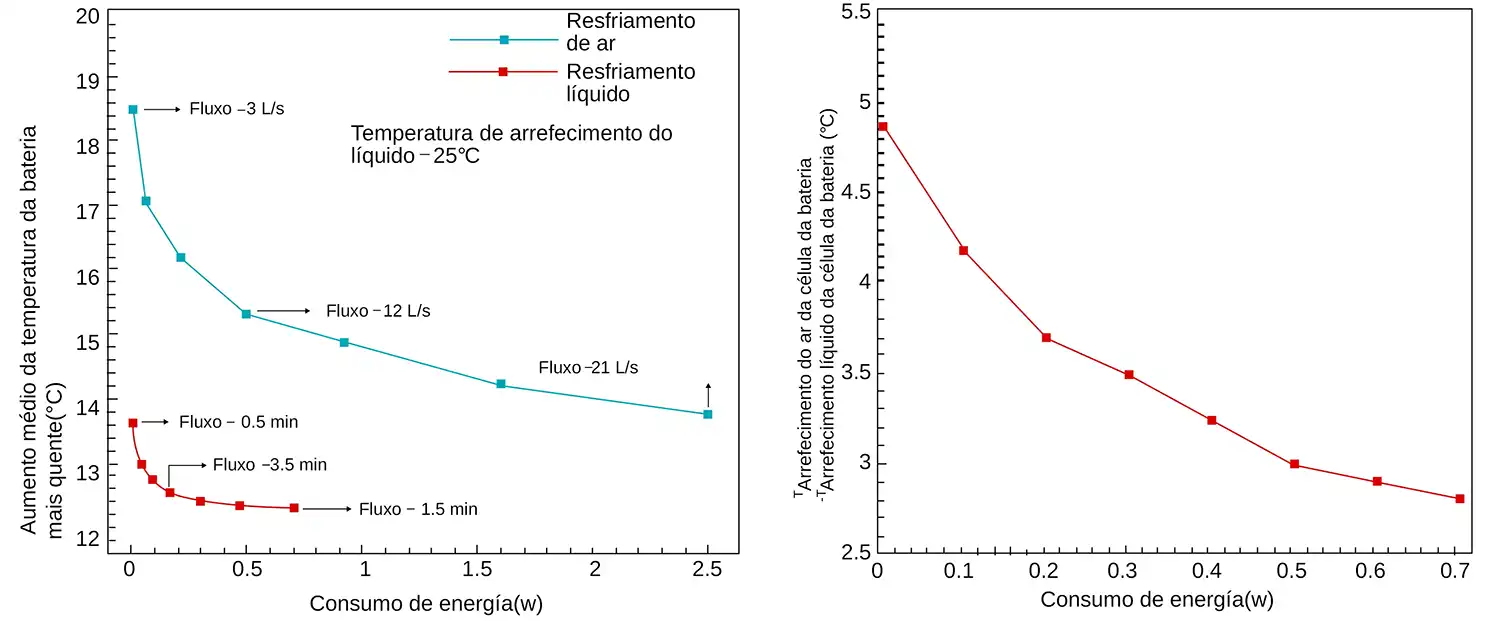 Segurança dos sistemas de armazenamento de energia refrigerados a líquido e a ar