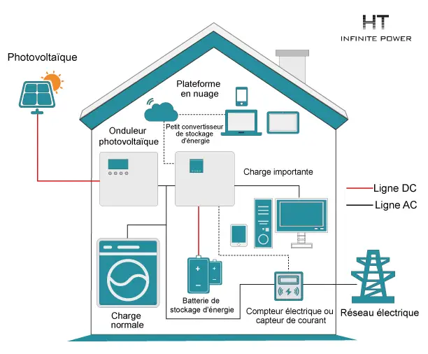 Solution de stockage d'énergie pour système de couplage AC domestique