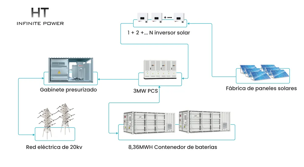 Escenario de aplicación del sistema de almacenamiento de energía en contenedor