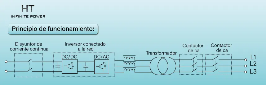 Principio de funcionamiento del Sistema de Conversión de Energía
