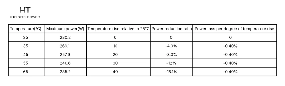 Impact of temperature on MPPT