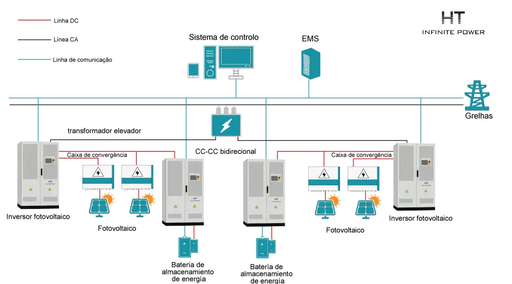 Solução de armazenamento de energia com barramento DC para estação fotovoltaica