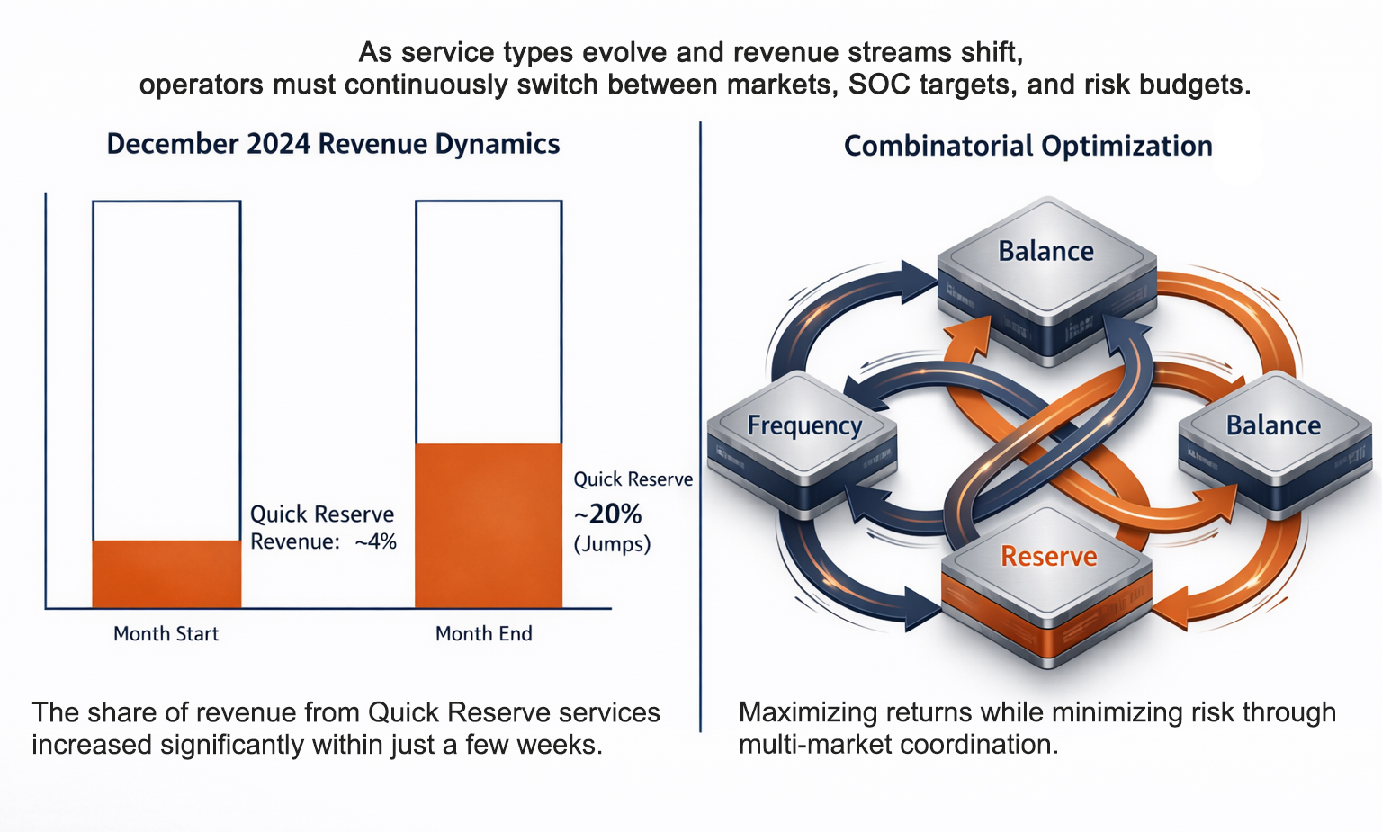 Energy storage revenue dynamics and multi‑market optimization for frequency, balance, and reserve services