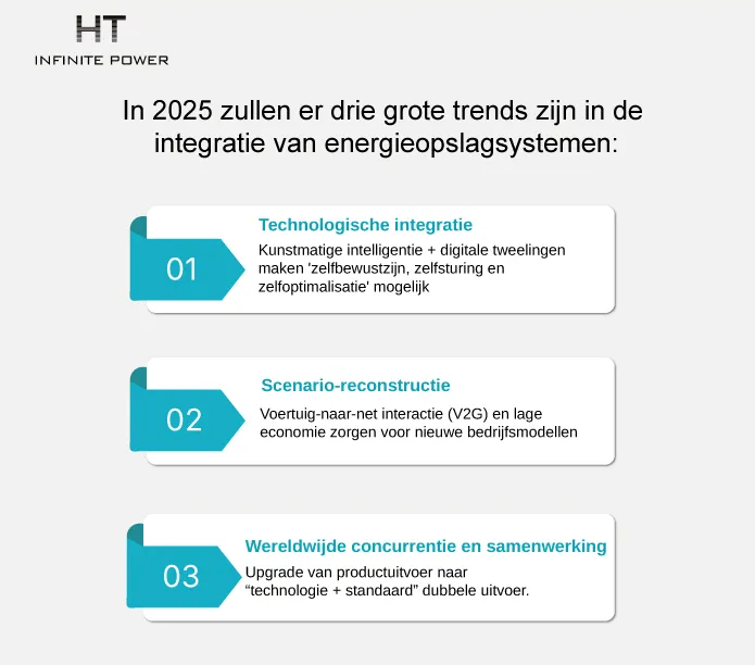 In 2025, energy storage system integration will present three major trends