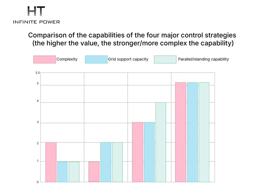 Comparison of the capabilities of the four major control strategies (the higher the value, the stronger/more complex the capability)