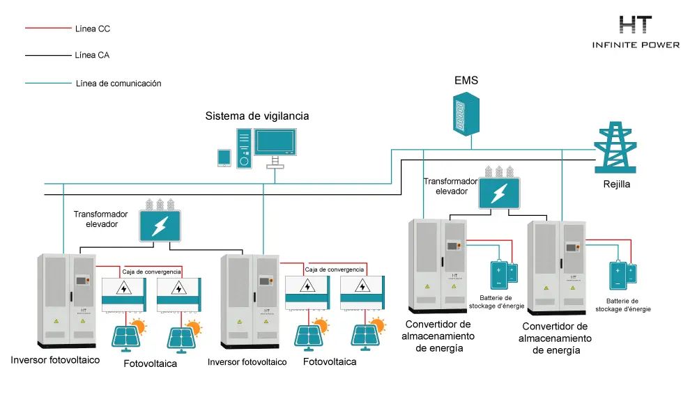 Soluciones de almacenamiento de energía con barra colectora AC para estación fotovoltaica