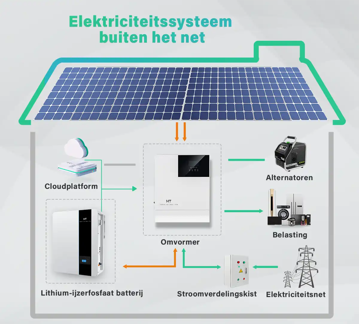 Off-grid energiesysteem