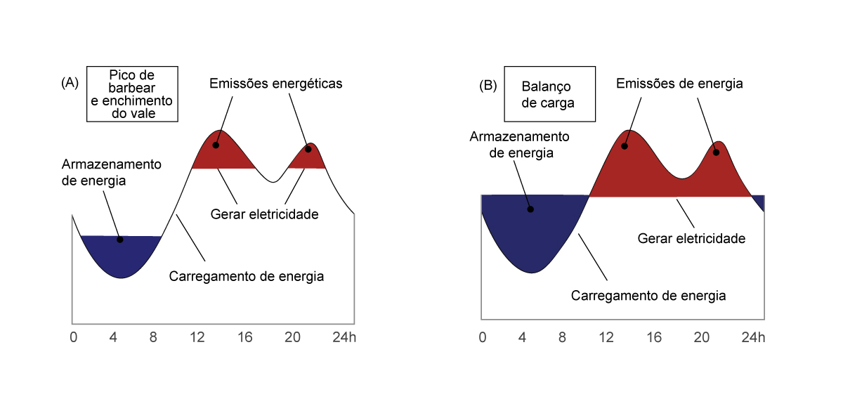 Load balancing en peak-valley filling