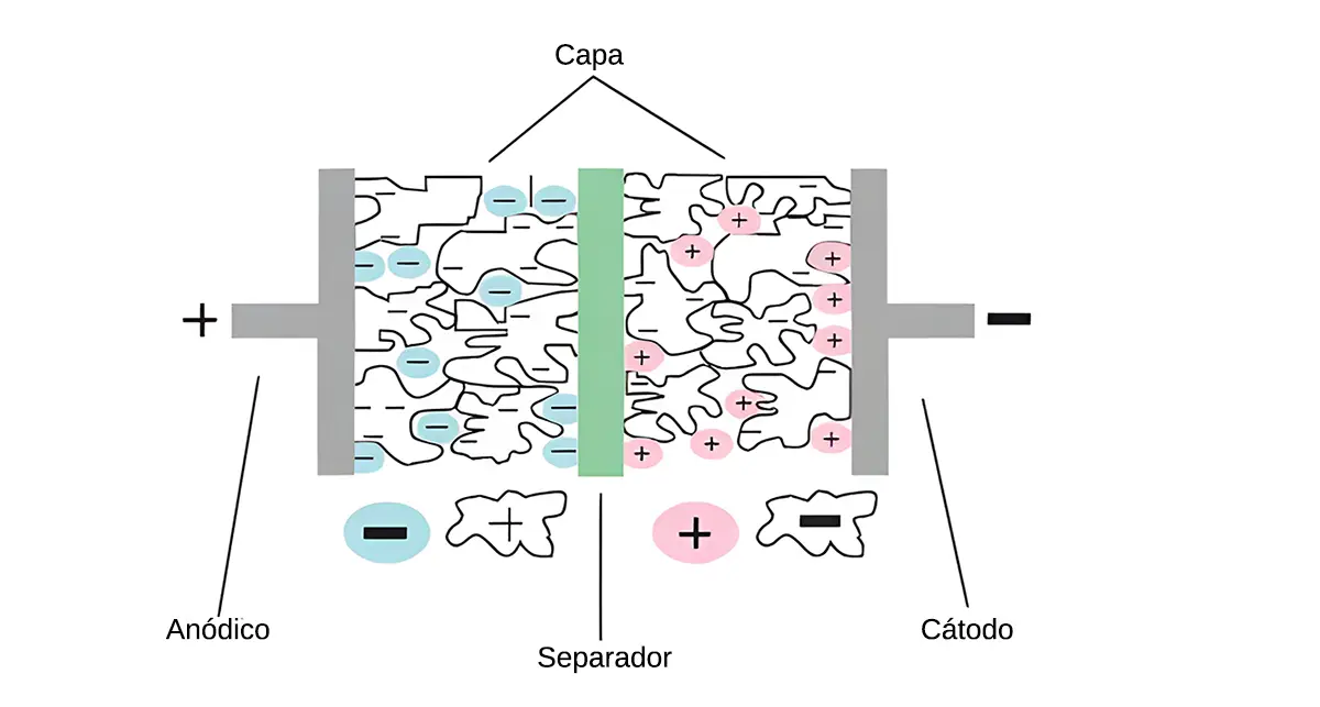 Estructura de la tecnología de supercondensadores