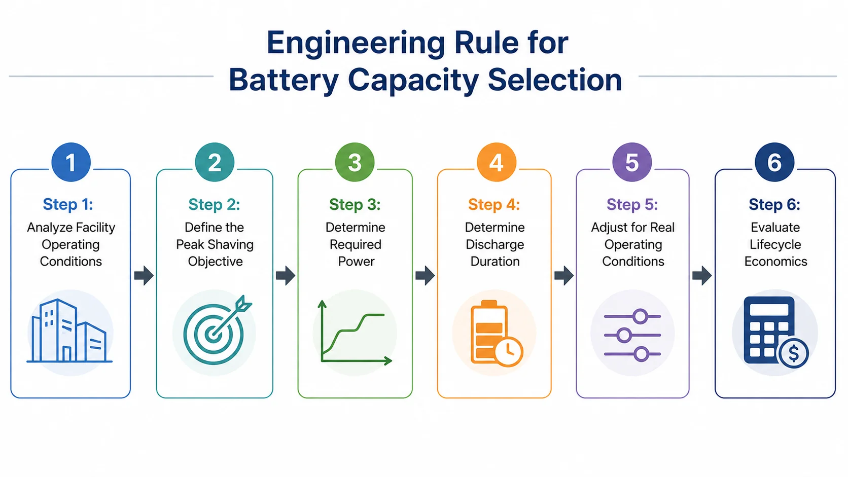 Engineering Rule for Battery Capacity Selection