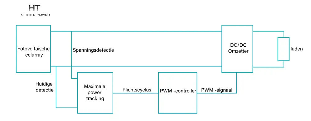 De MPPT van de zonnearray wordt gecontroleerd door een DC/DC conversiecircuit