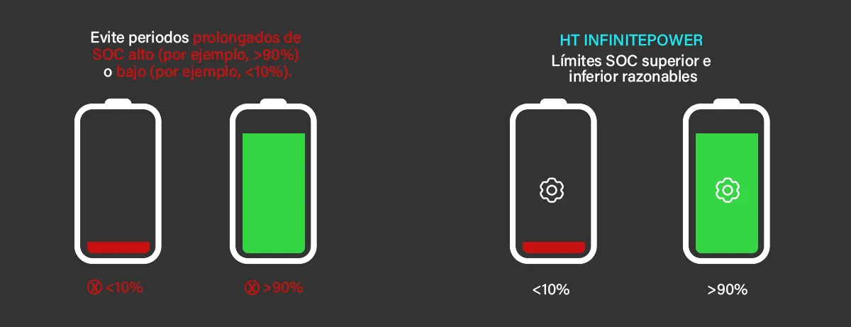 Estado de carga del sistema de almacenamiento de energía