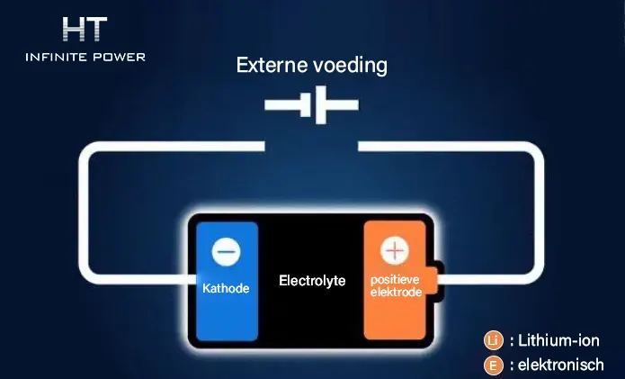 Anode- en kathodematerialen van solid-state batterijen