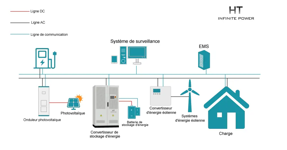 Solution de stockage d'énergie pour micro-réseau