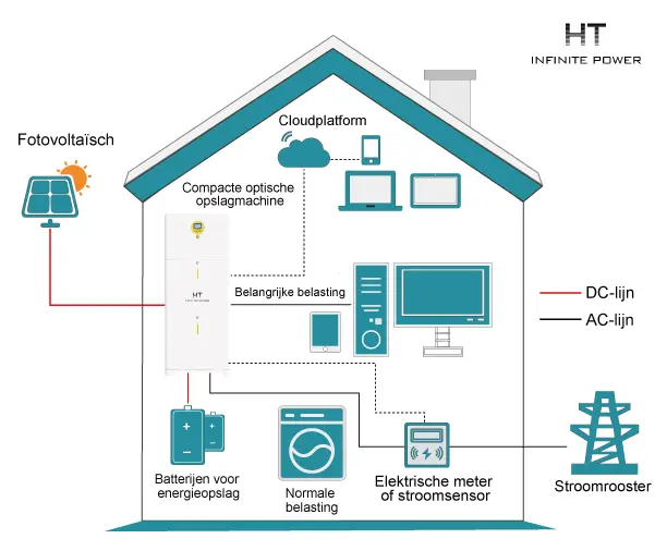 Huishoudelijke fotovoltaïsche plus energieopslagoplossing