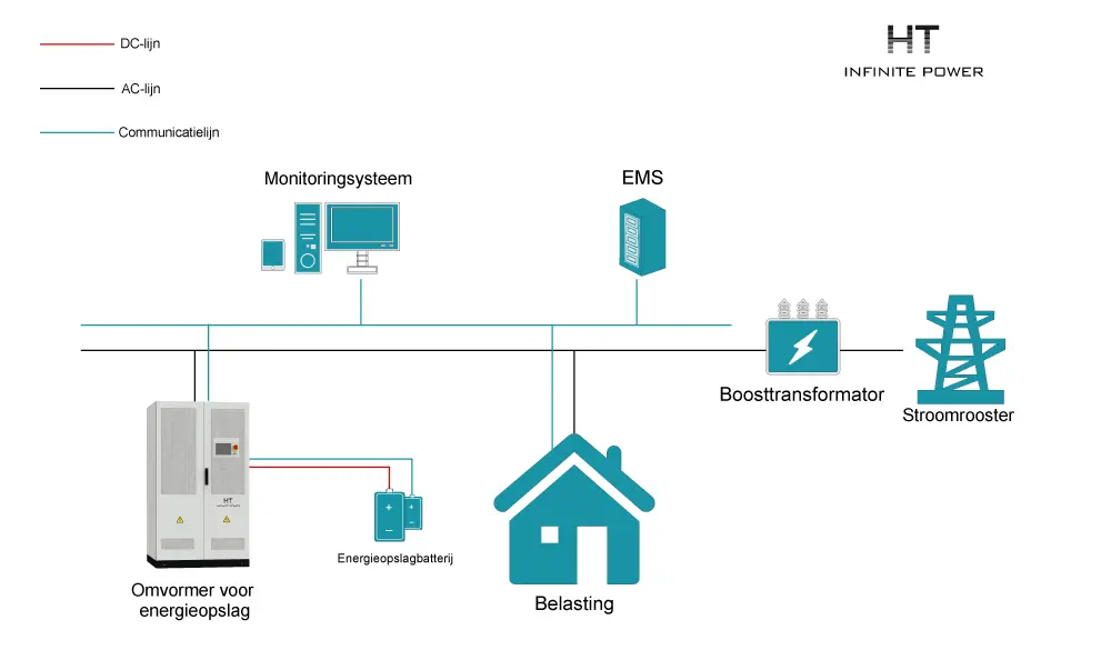 Industrieel en commercieel energieopslagoplossingen
