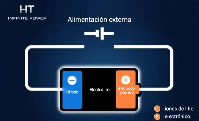Materiales del ánodo y cátodo de las baterías de estado sólido