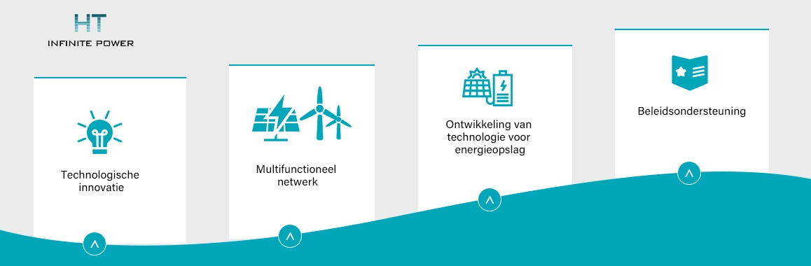 Ontwikkelingstrend van microgrids
