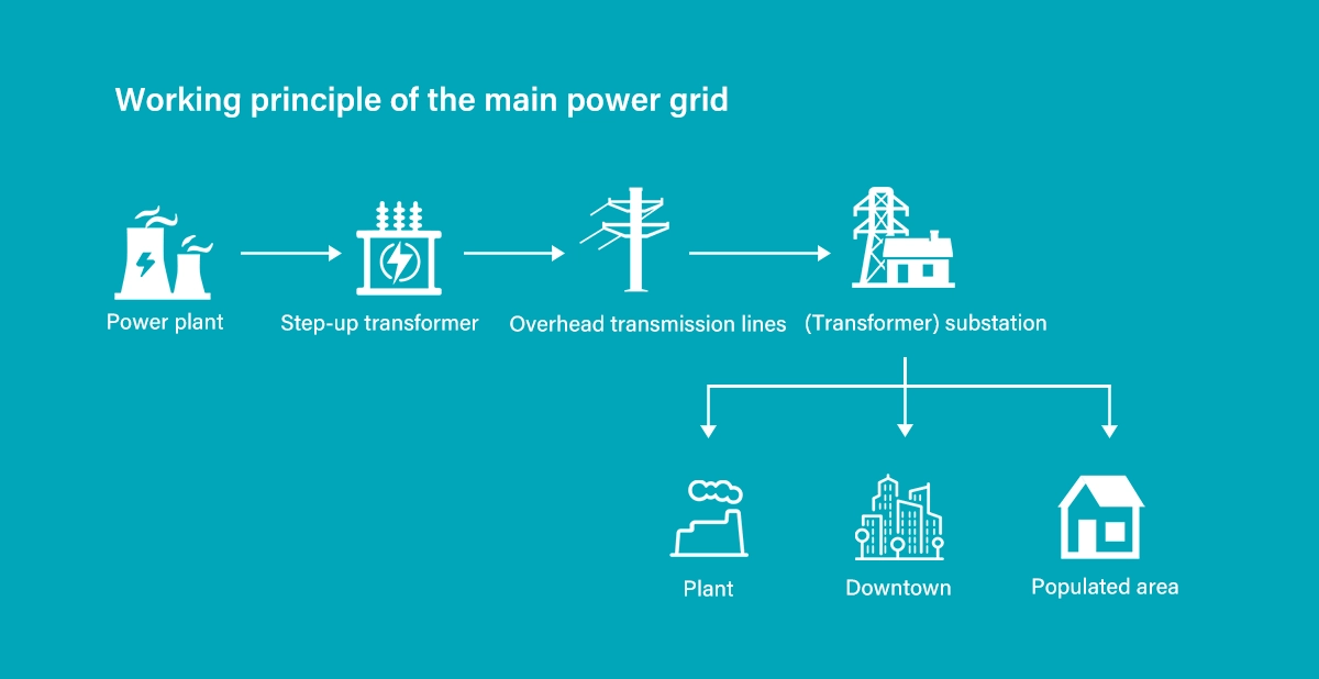 Working principle of the main power grid