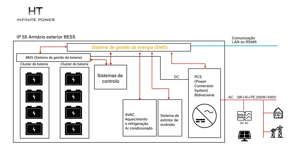 Estrutura interna do armazenamento de energia em contêiner