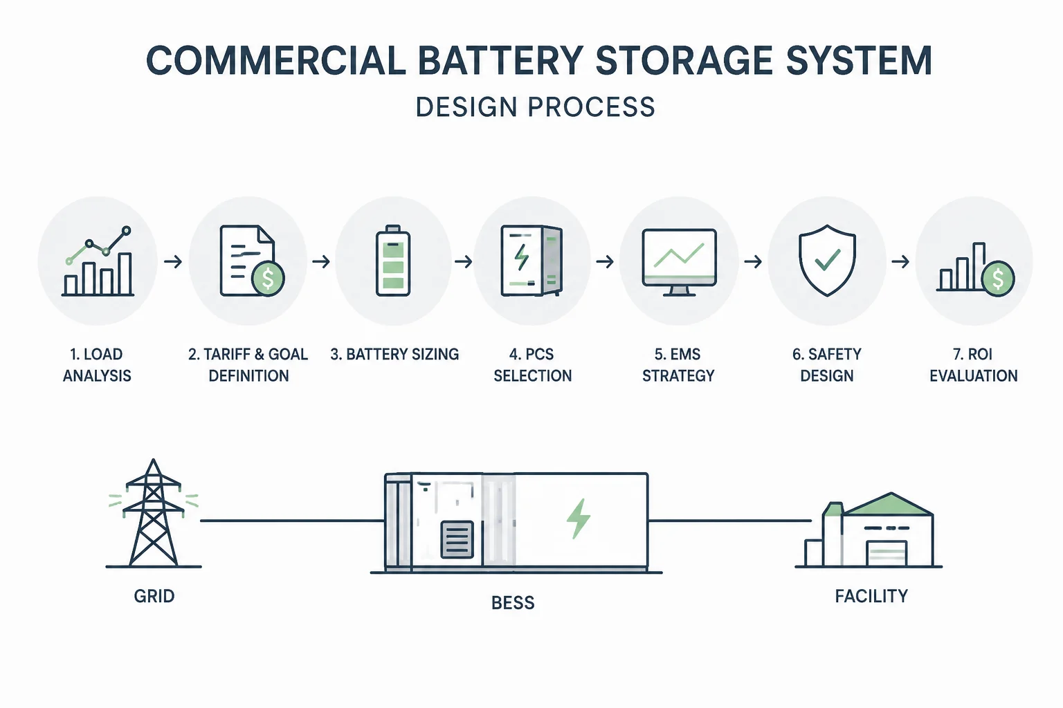 COMMERCIAL BATTERY STORAGE SYSTEM DESIGN PROCESS