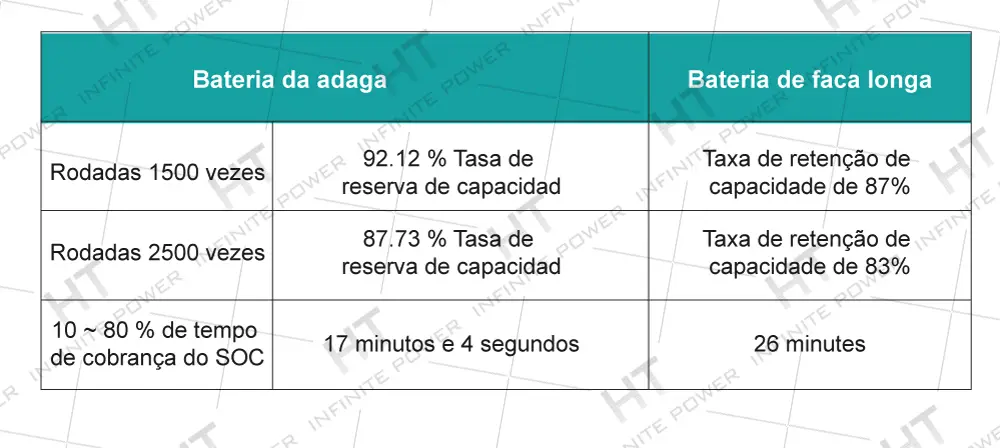 As baterias de lâmina têm uma longa vida útil