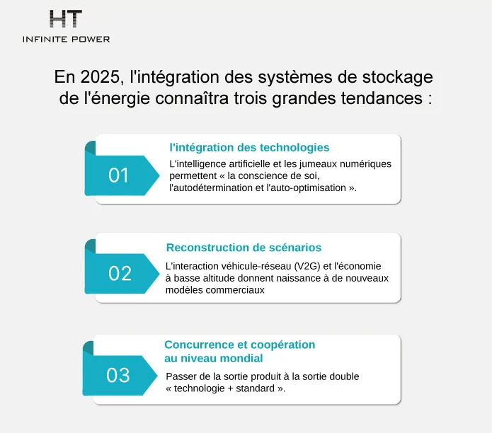 En 2025, l'intégration des systèmes de stockage d'énergie présentera trois grandes tendances